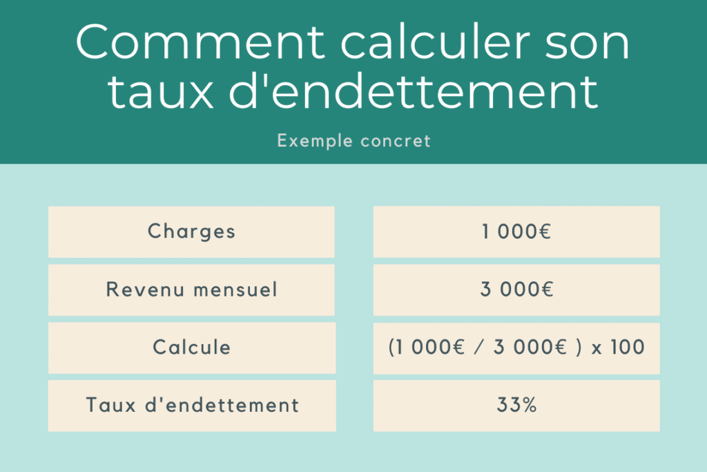 exemple de calcule taux d'endettement