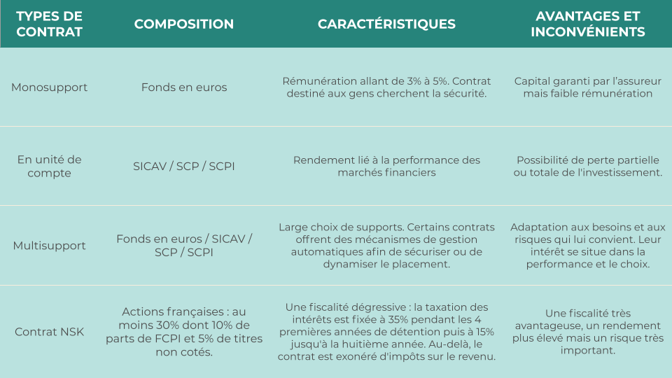 différents types d'assurance vie